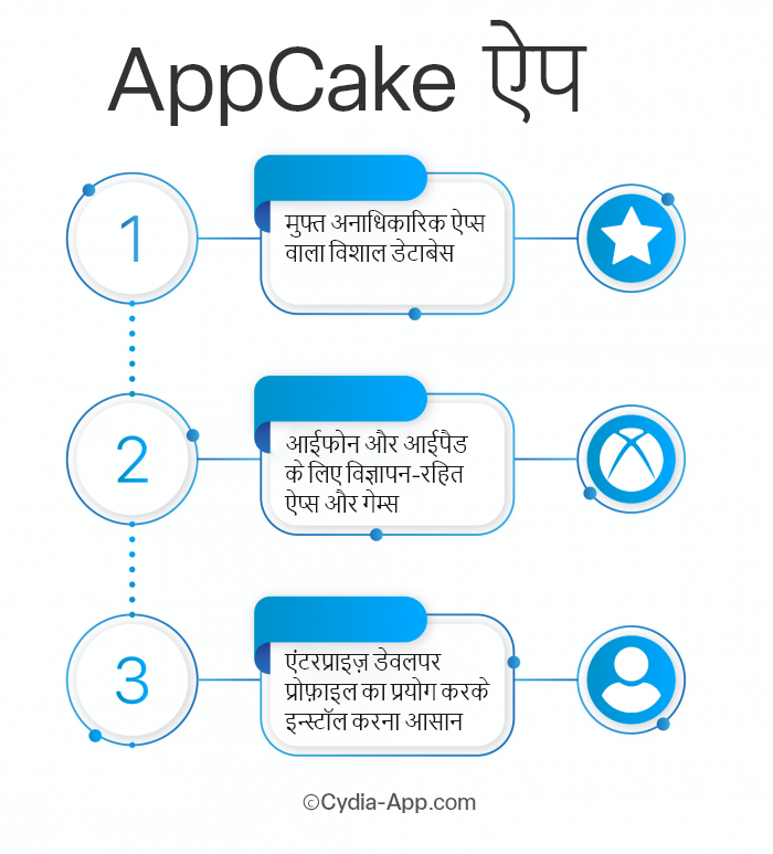 AppCake- India 